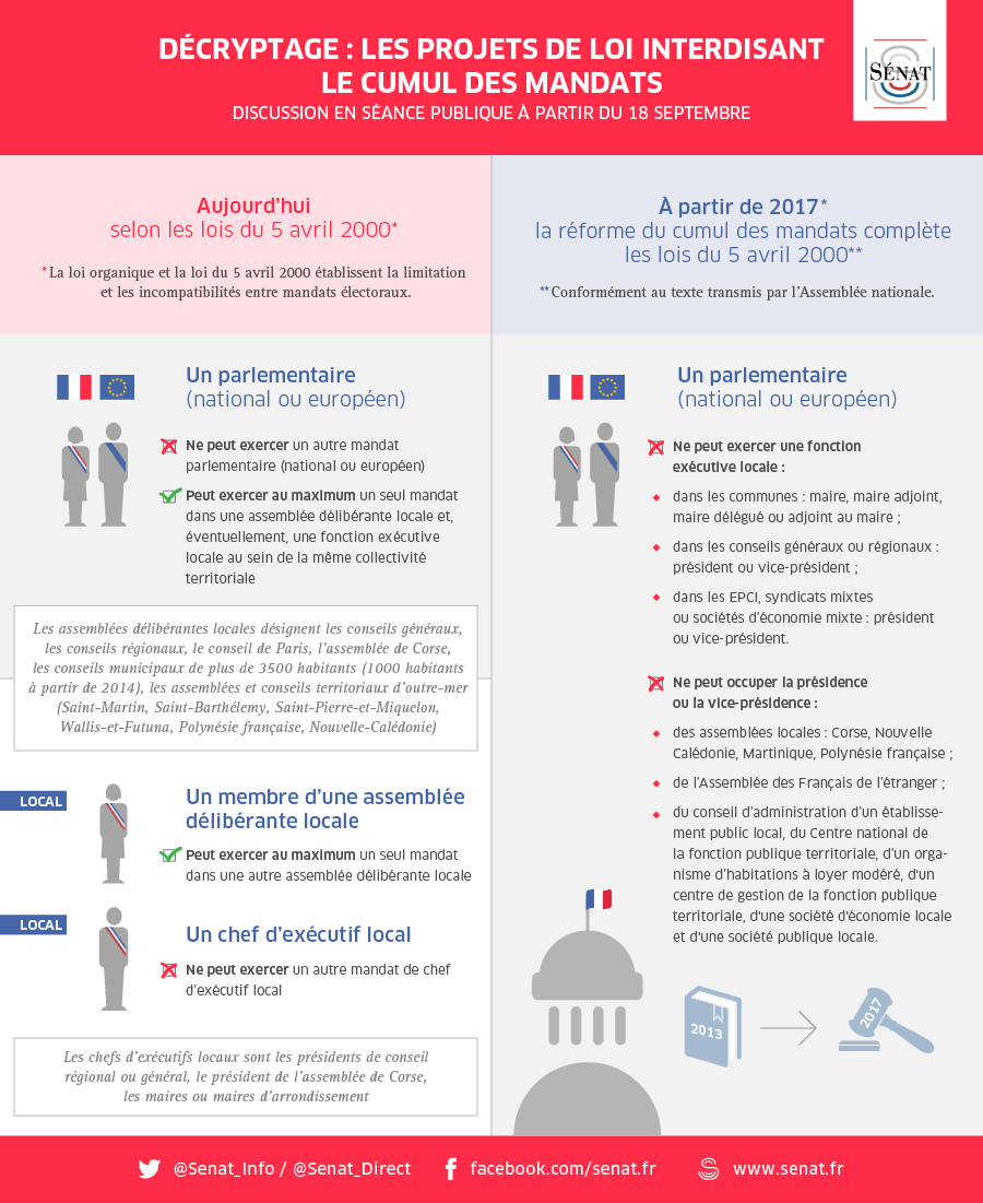 le projet de loi interdiant le cumul des mandats discuté au Sénat les 18 et 19 septembre 2013